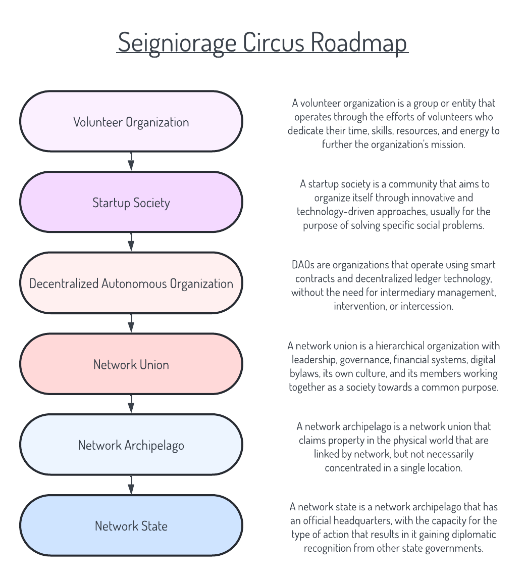 Seigniorage Circus Roadmap